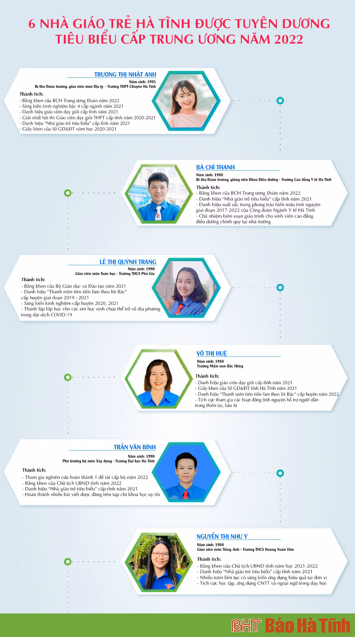 Chân dung 6 nhà giáo trẻ Hà Tĩnh được tuyên dương tiêu biểu cấp Trung ương