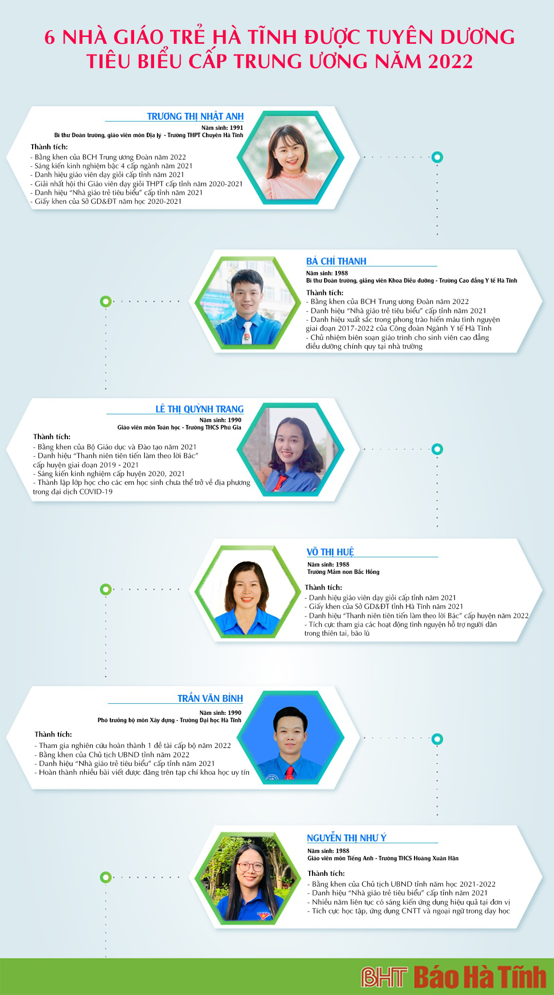 Chân dung 6 nhà giáo trẻ Hà Tĩnh được tuyên dương tiêu biểu cấp Trung ương