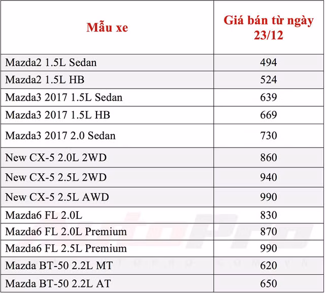 dai ly ra chieu gia xe mazda giam gan thap nhat moi phan khuc