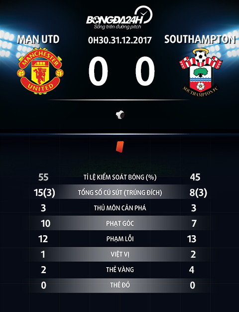 Thông số trận đấu Man Utd vs Southampton goc nhin m u luc nay chang hon gi southampton