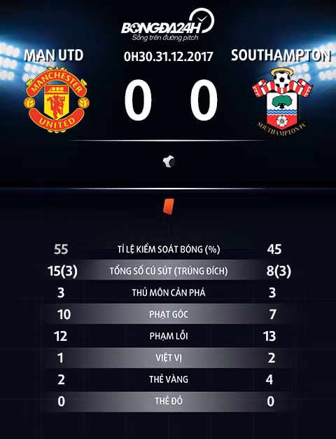 goc nhin m u luc nay chang hon gi southampton