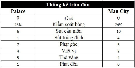 mat 2 tru cot man city may man gianh 1 diem truoc palace