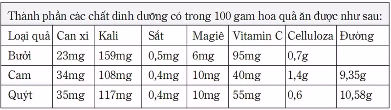 gia tri cua buoi cam quyt voi suc khoe