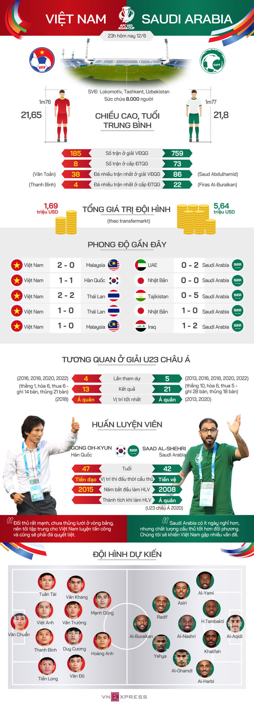 Tương quan trước trận Việt Nam - Saudi Arabia