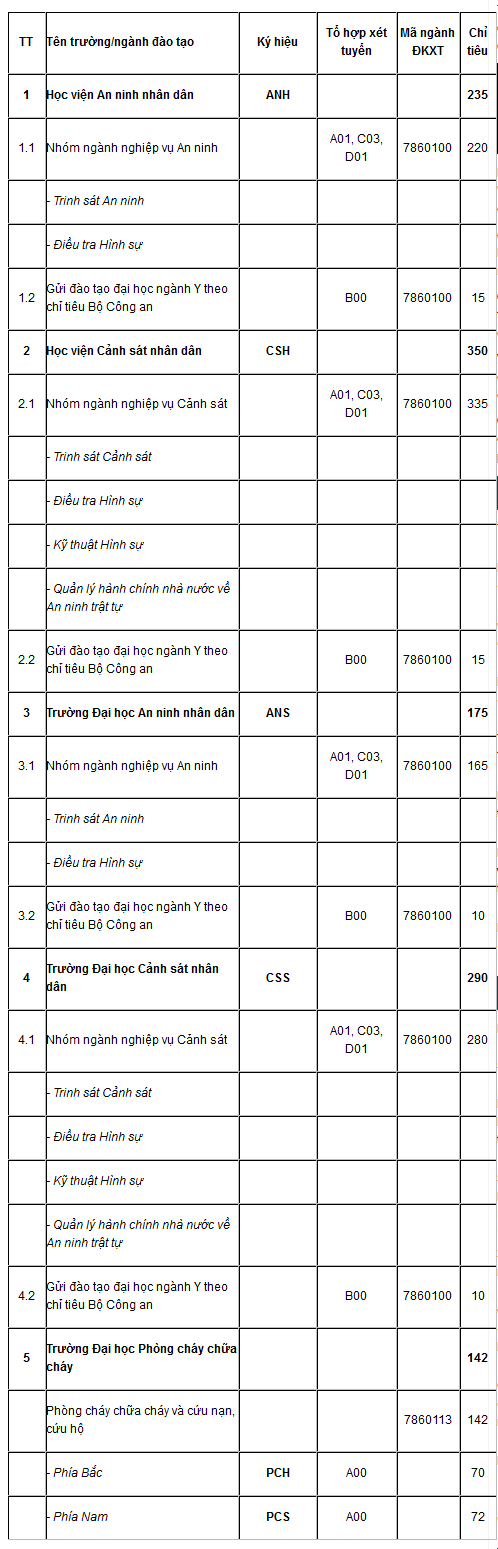 chi con 1 192 chi tieu vao cac truong cand giam manh diem thuong