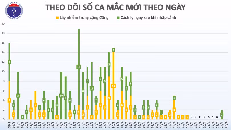 Sáng 25/4, không có ca mắc mới, có 5 ca “tái dương” sau khi âm tính