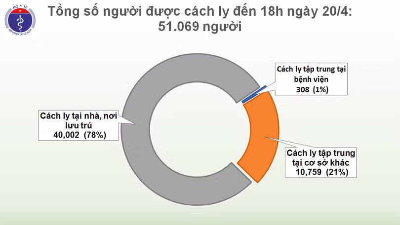 Tin vui: 4,5 ngày không có ca mắc mới Covid-19, chỉ còn 54 bệnh nhân đang điều trị