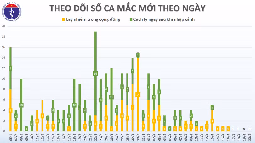 Tin vui: 4,5 ngày không có ca mắc mới Covid-19, chỉ còn 54 bệnh nhân đang điều trị