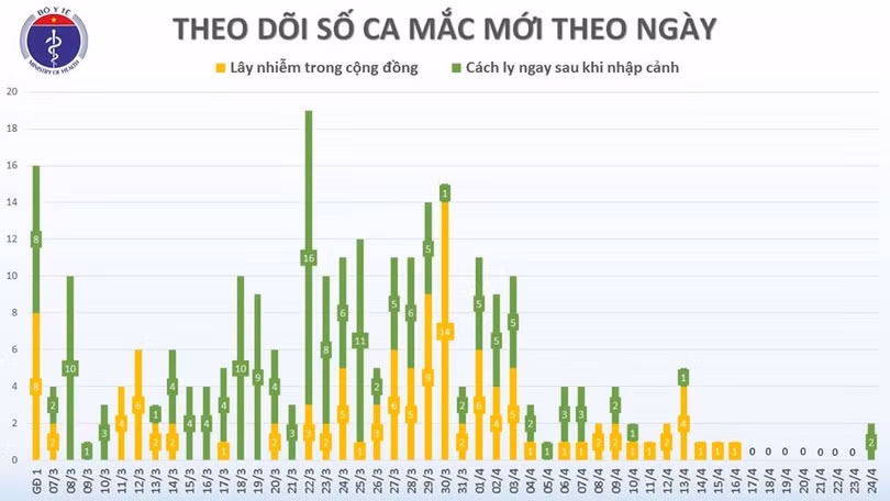 Việt Nam có thêm 2 ca mắc Covid-19 là du học sinh trở về từ Nhật Bản