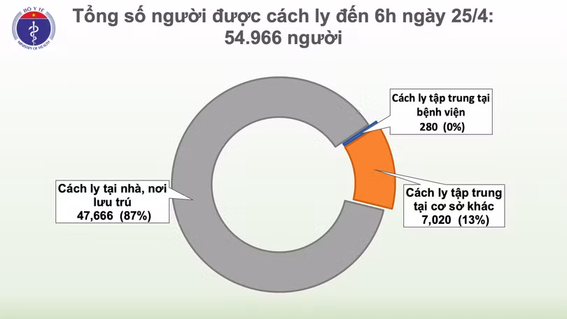 Sáng 25/4, không có ca mắc mới, có 5 ca “tái dương” sau khi âm tính