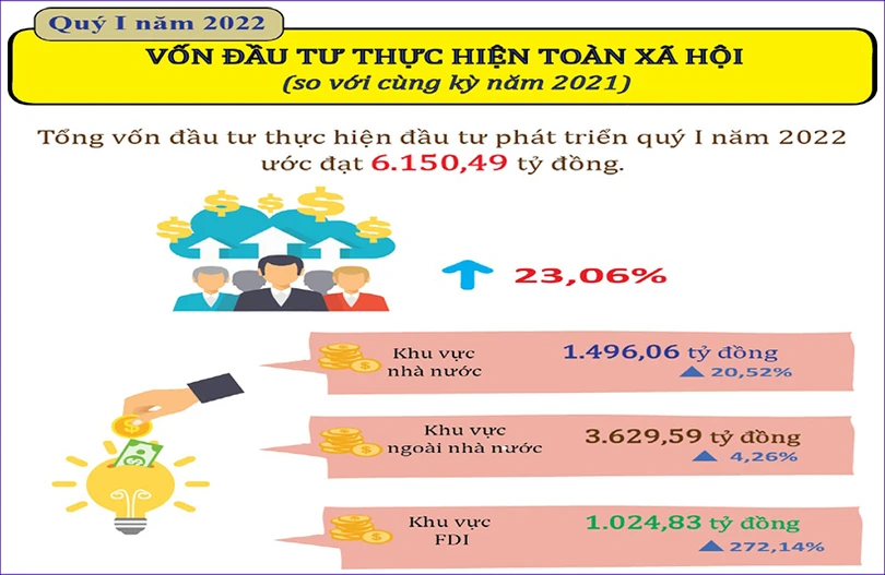 Quý I/2022, tổng vốn đầu tư trên địa bàn Hà Tĩnh tăng 23,06% so với cùng kỳ