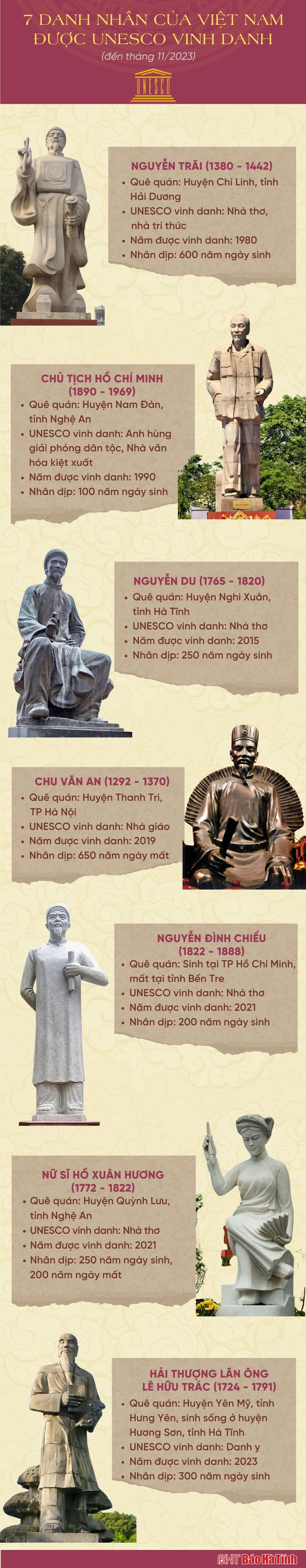 7 danh nhân Việt Nam được tổ chức UNESCO vinh danh