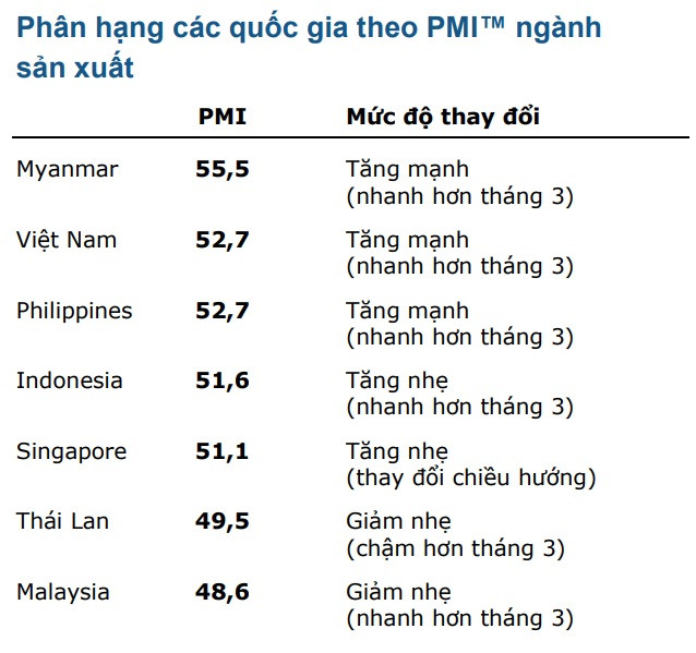pmi viet nam thang 4 dat 52 7 diem dung thu hai khu vuc dong nam a