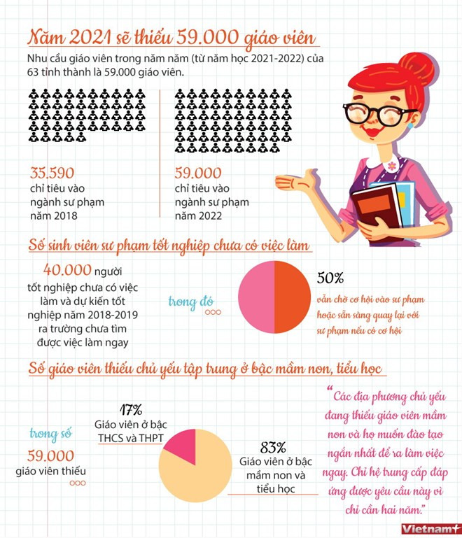 infographics nam hoc 2021 2022 ca nuoc se thieu 59 000 giao vien