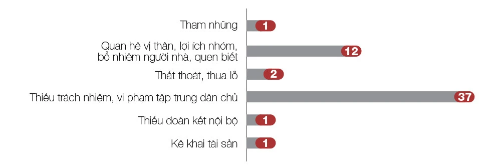 2 năm “diệt” nạn tham nhũng, chạy chức chạy quyền của Ủy ban Kiểm tra