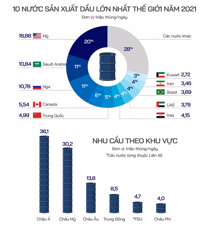 Nửa năm toàn cầu chống chọi “bão giá” xăng dầu