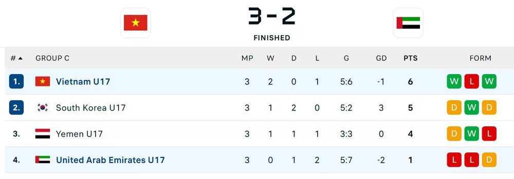 BXH bảng C ở U17 châu Á 2026