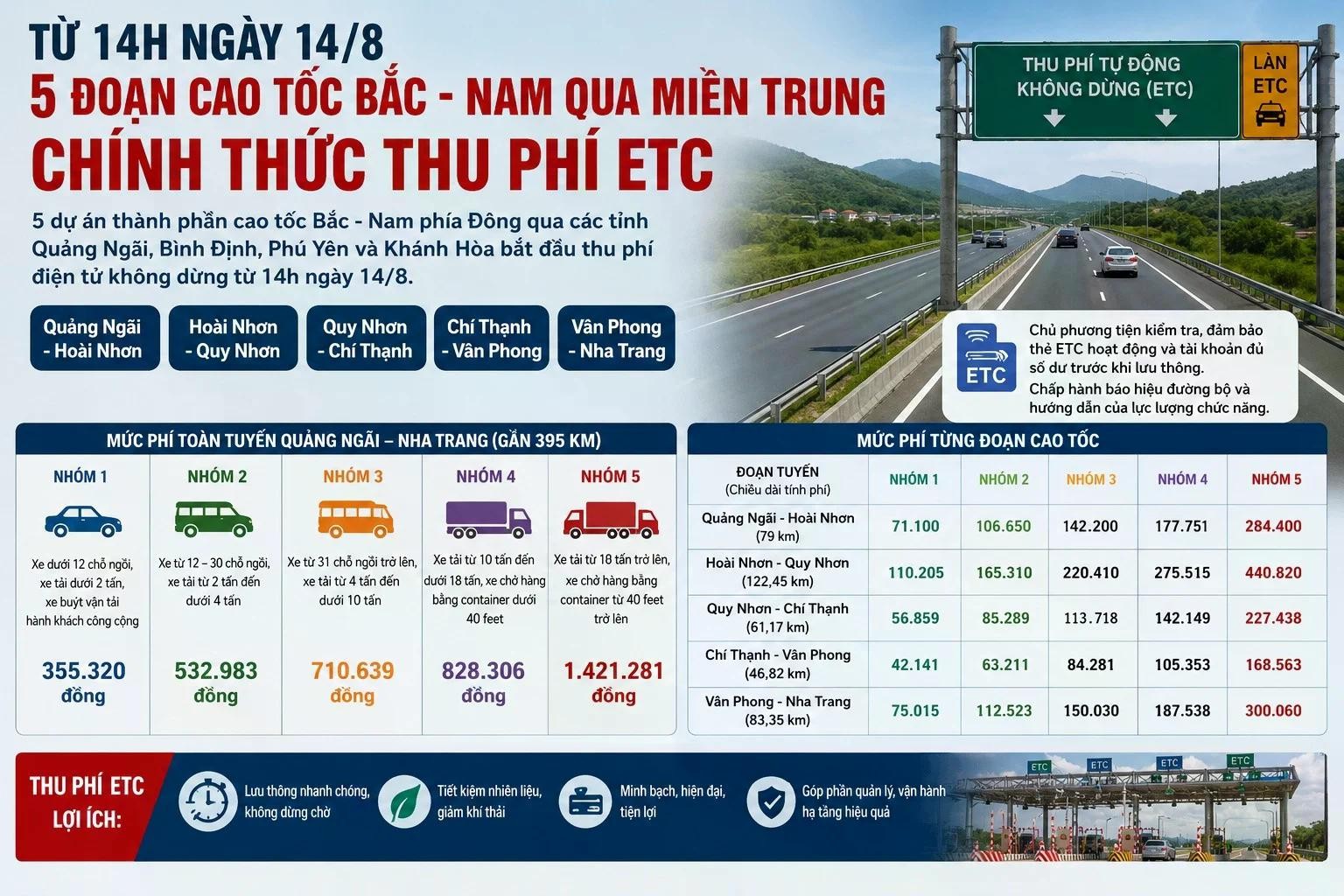 Mức thu phí được áp dụng cho 5 tuyến cao tốc bắt đầu từ 14h hôm nay (AI tạo).