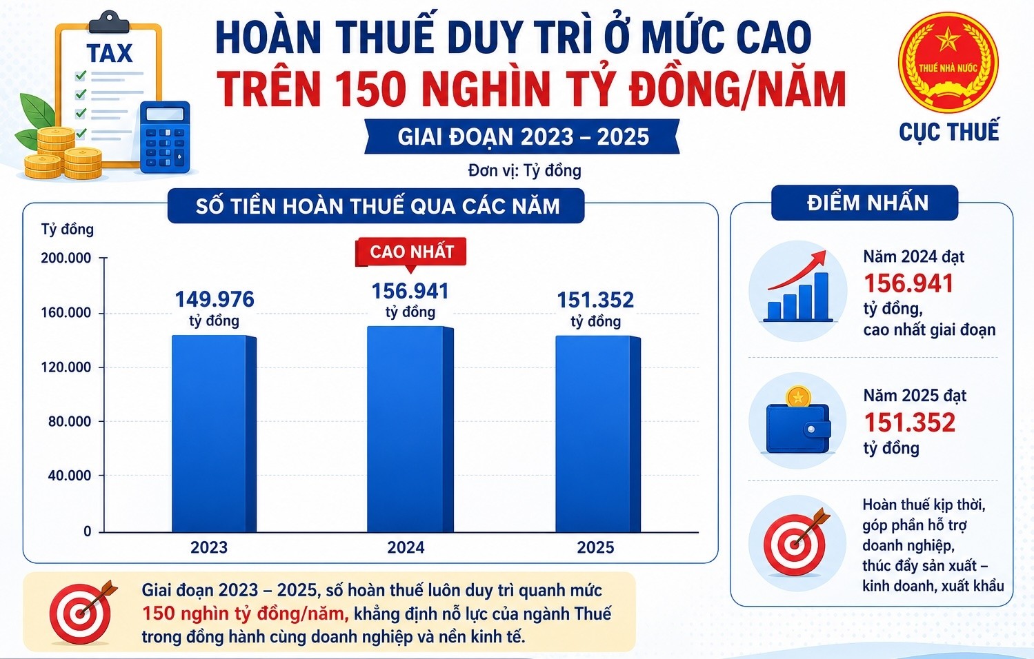 Giai đoạn 2023 - 2025, số tiền hoàn thuế duy trì ở mức cao góp phần hỗ trợ doanh nghiệp phát triển sản xuất kinh doanh.