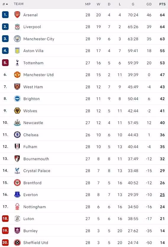 BXH Premier League.