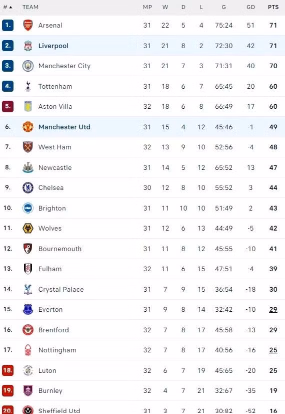 BXH Premier League.