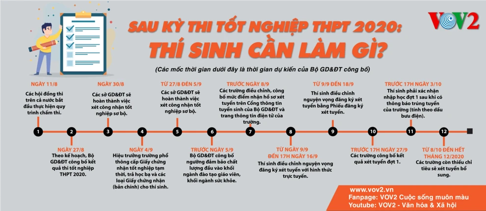 Sau kỳ thi tốt nghiệp THPT 2020: Thí sinh cần làm gì?