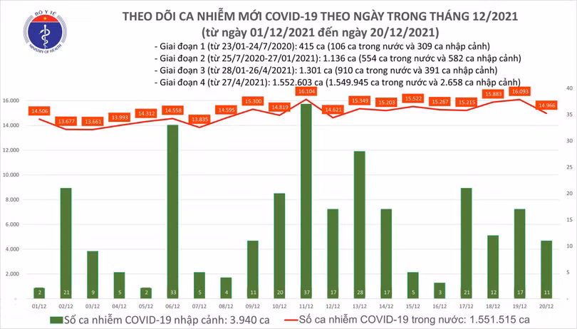 Ngày 20/12: Có 14.977 ca COVID-19, Hà Nội tiếp tục có số mắc cao nhất cả nước với 1.612 ca