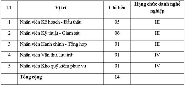 Ban QLDA đầu tư xây dựng công trình NN&PTNT tỉnh Hà Tĩnh tuyển 14 nhân viên