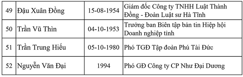 Danh sách 52 ủy viên Ban Chấp hành Hiệp hội Doanh nghiệp Hà Tĩnh nhiệm kỳ 2020 - 2025