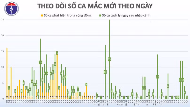 Thêm 1 thủy thủ người Myanmar mắc Covid-19, Việt Nam có 413 ca