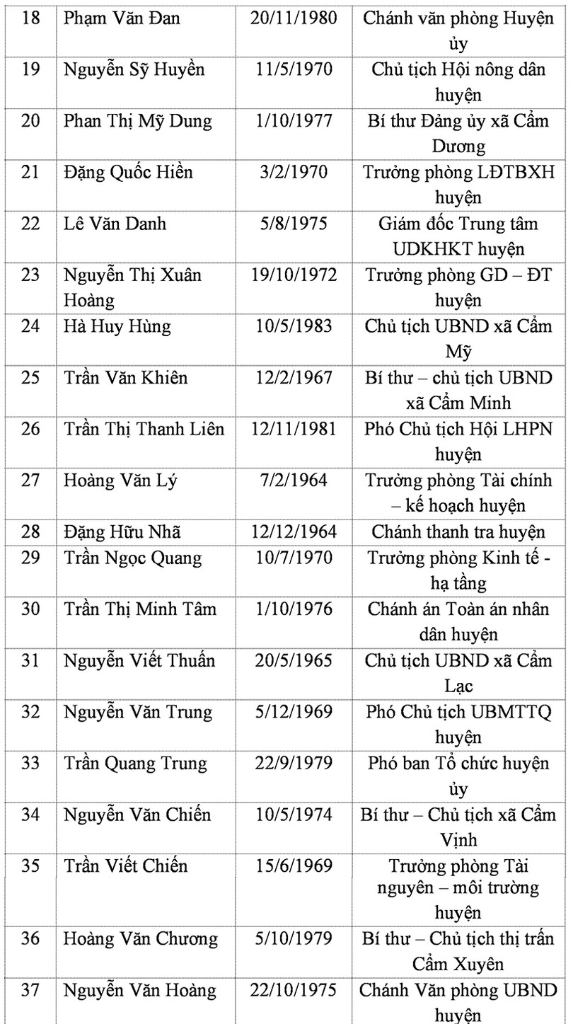 Danh sách 37 ủy viên Ban Chấp hành Đảng bộ huyện Cẩm Xuyên nhiệm kỳ