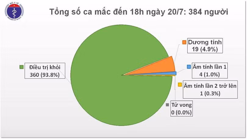 Thêm 1 chuyên gia dầu khí người Nga mắc Covid-19, Việt Nam có 384 ca
