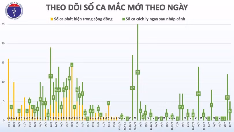 Thêm 5 ca dương tính với SARS-CoV-2 nhập cảnh từ Mỹ, Nga