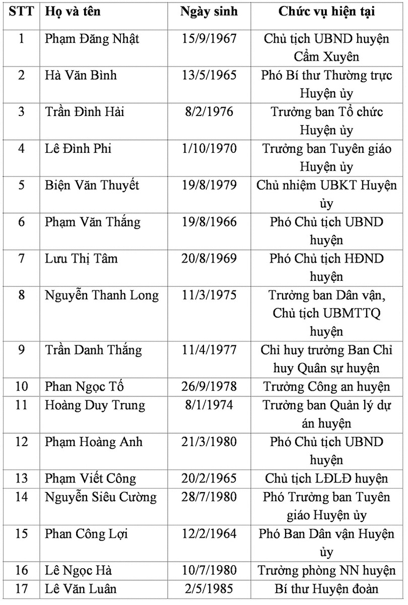 Danh sách 37 ủy viên Ban Chấp hành Đảng bộ huyện Cẩm Xuyên nhiệm kỳ