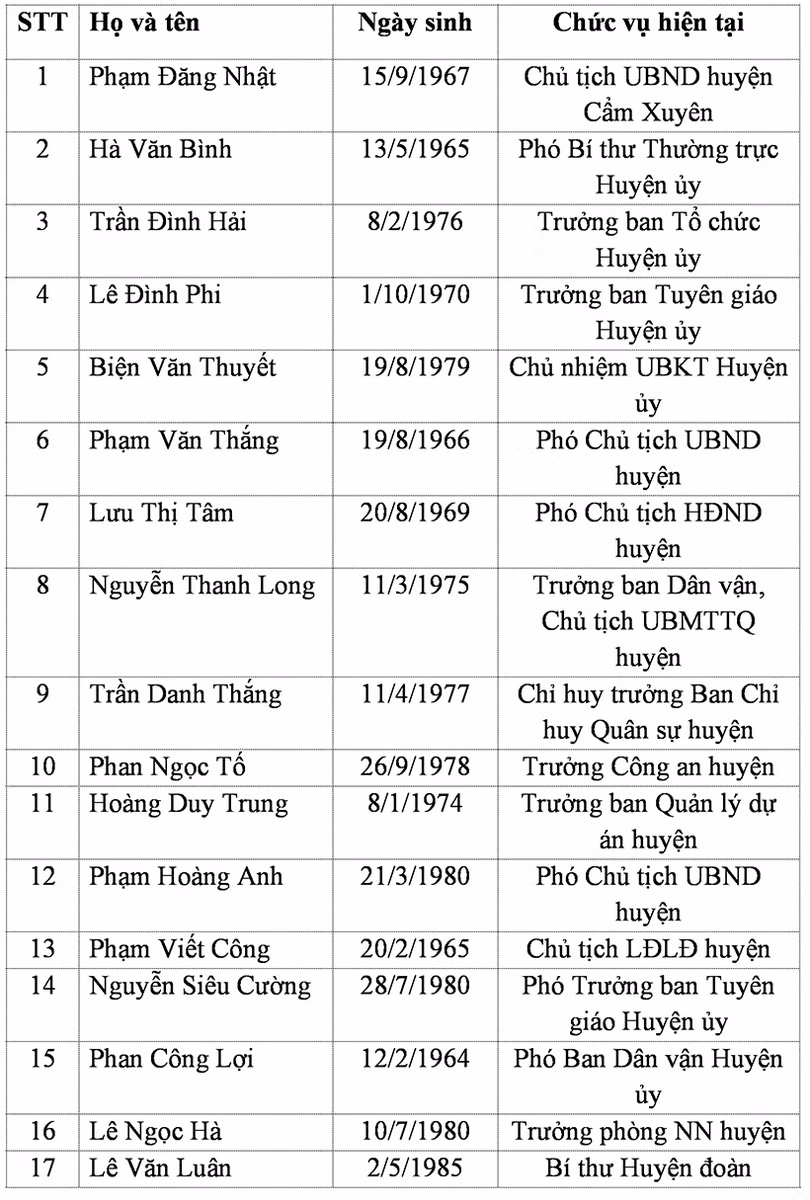 Danh sách 37 ủy viên Ban Chấp hành Đảng bộ huyện Cẩm Xuyên nhiệm kỳ