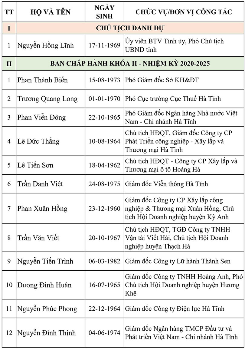 Danh sách 52 ủy viên Ban Chấp hành Hiệp hội Doanh nghiệp Hà Tĩnh nhiệm kỳ 2020 - 2025