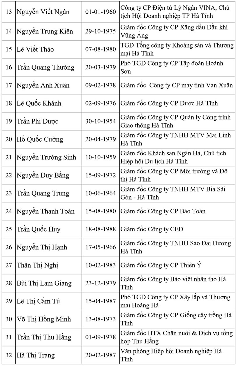 Danh sách 52 ủy viên Ban Chấp hành Hiệp hội Doanh nghiệp Hà Tĩnh nhiệm kỳ 2020 - 2025