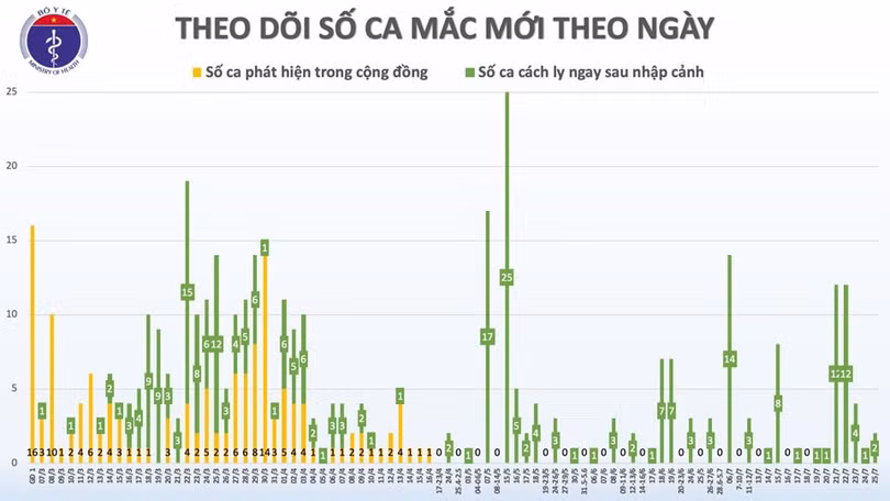 Thêm 2 trường hợp nhập cảnh từ Nga mắc COVID-19, Việt Nam có 415 ca bệnh
