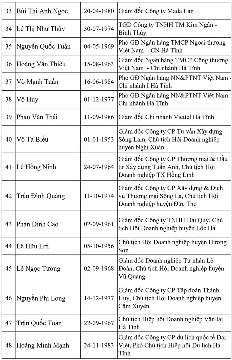 Danh sách 52 ủy viên Ban Chấp hành Hiệp hội Doanh nghiệp Hà Tĩnh nhiệm kỳ 2020 - 2025