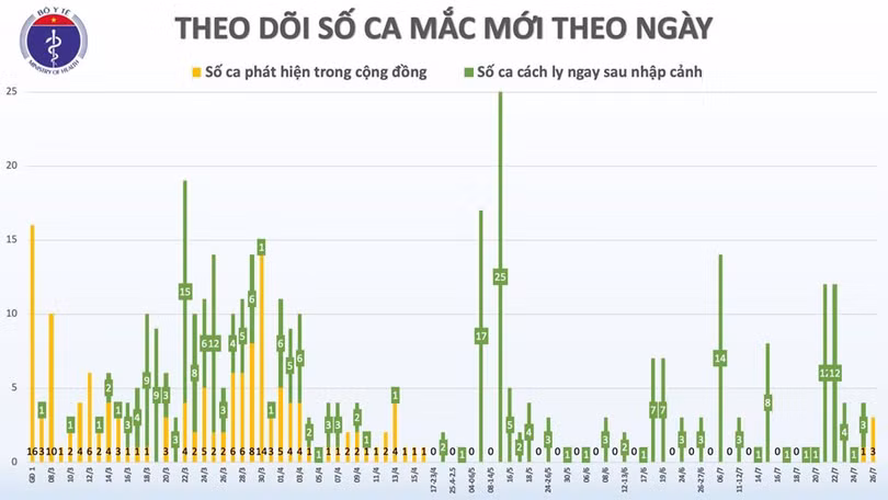 Phát hiện thêm 2 ca mắc COVID-19 tại Đà Nẵng và Quảng Ngãi