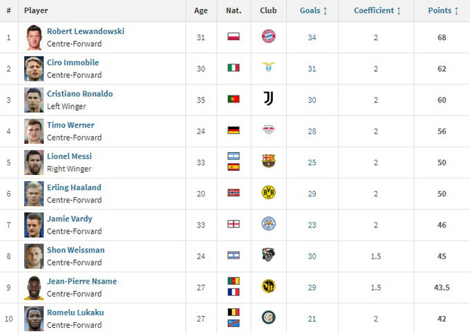 Chiếc giày vàng châu Âu 2019/20: Ronaldo bị Immobile vượt, khó đuổi kịp Lewandowski