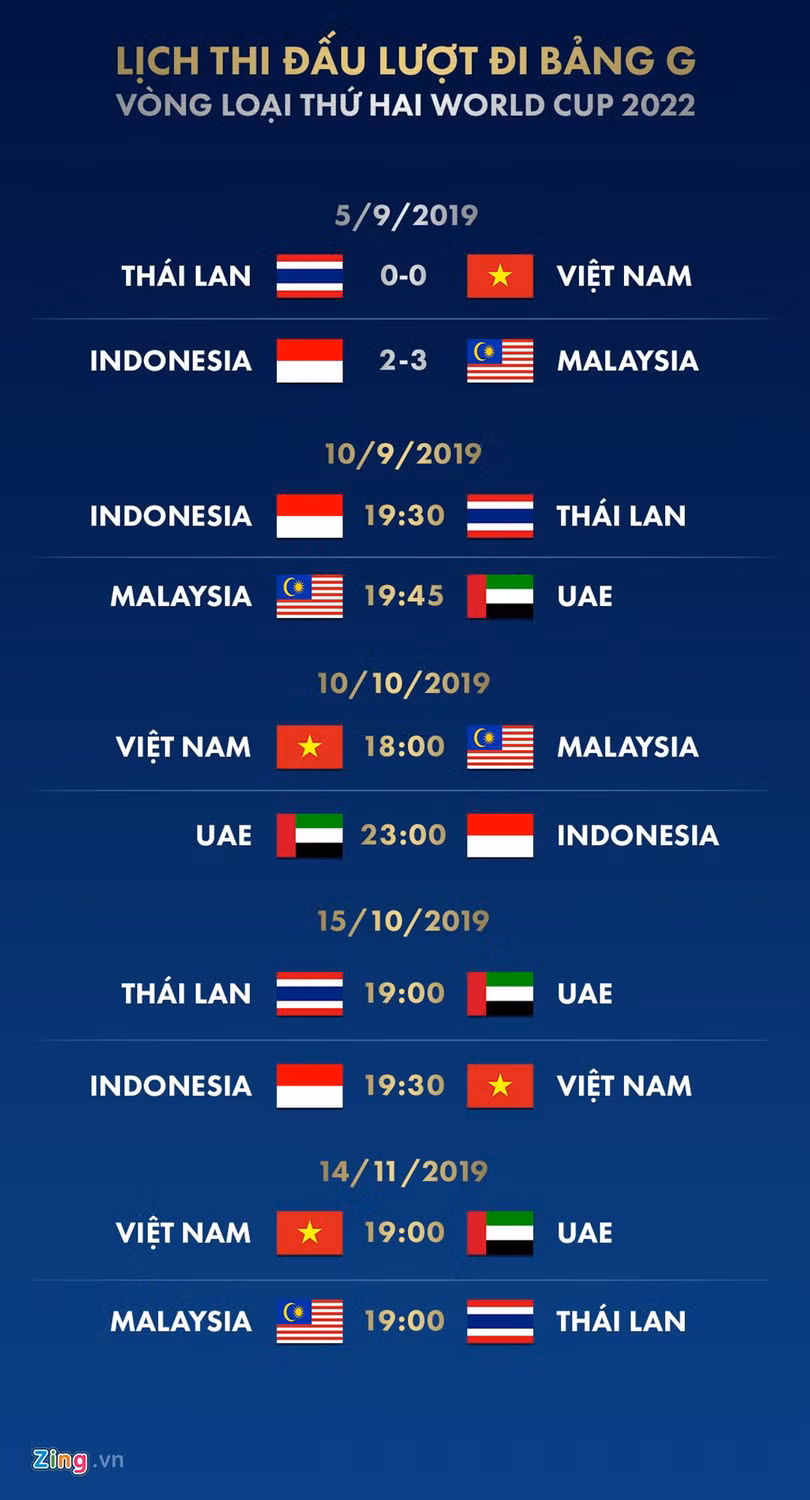 Kết quả vòng loại World Cup 2022: Việt Nam xếp nhì bảng G