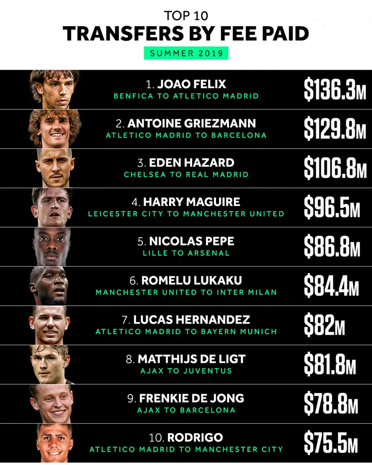 10 bản hợp đồng đắt giá nhất ở thị trường chuyển nhượng hè 2019