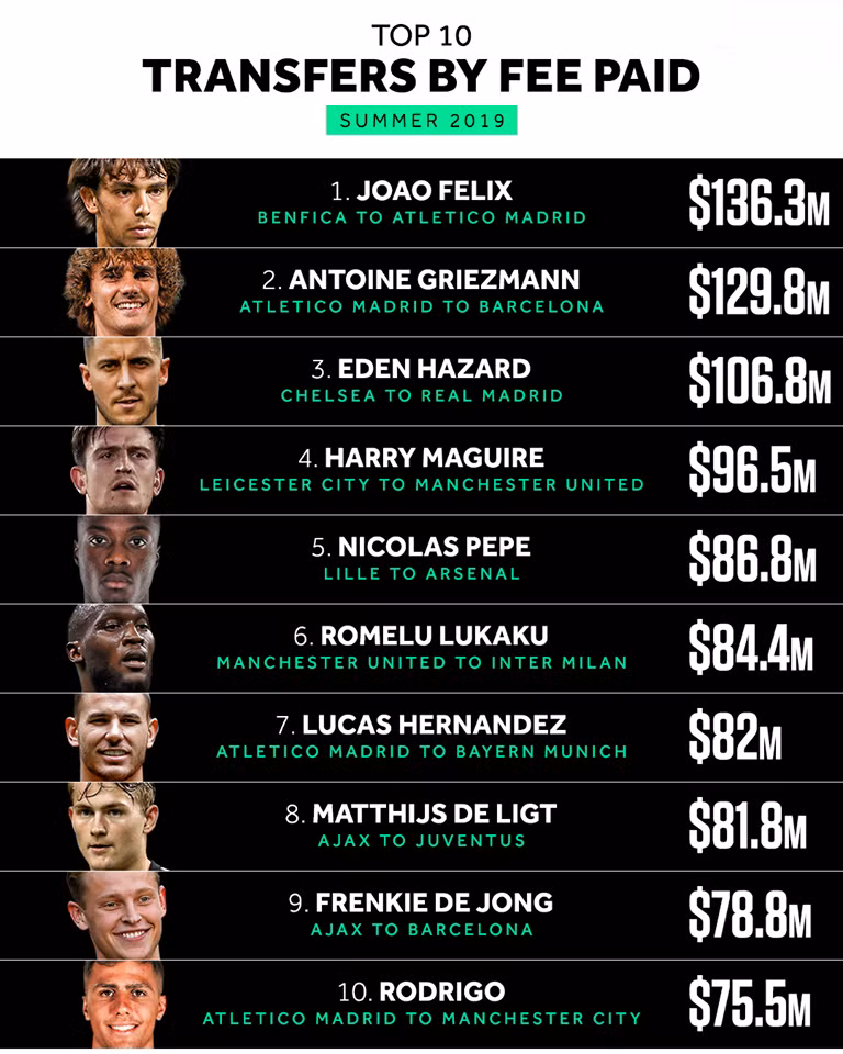 10 bản hợp đồng đắt giá nhất ở thị trường chuyển nhượng hè 2019