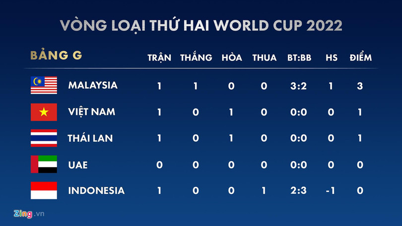Kết quả vòng loại World Cup 2022: Việt Nam xếp nhì bảng G