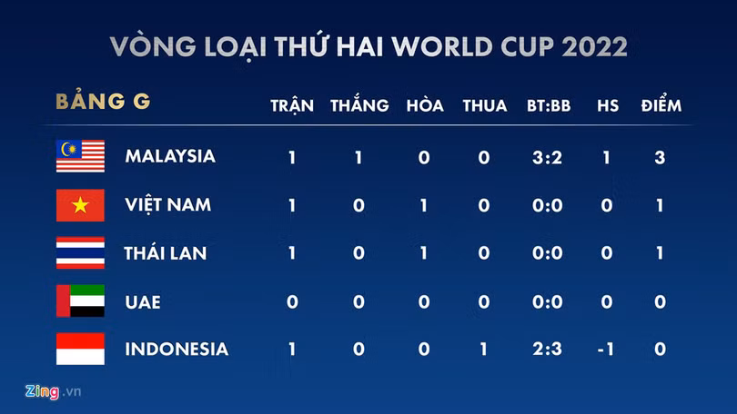 Kết quả vòng loại World Cup 2022: Việt Nam xếp nhì bảng G