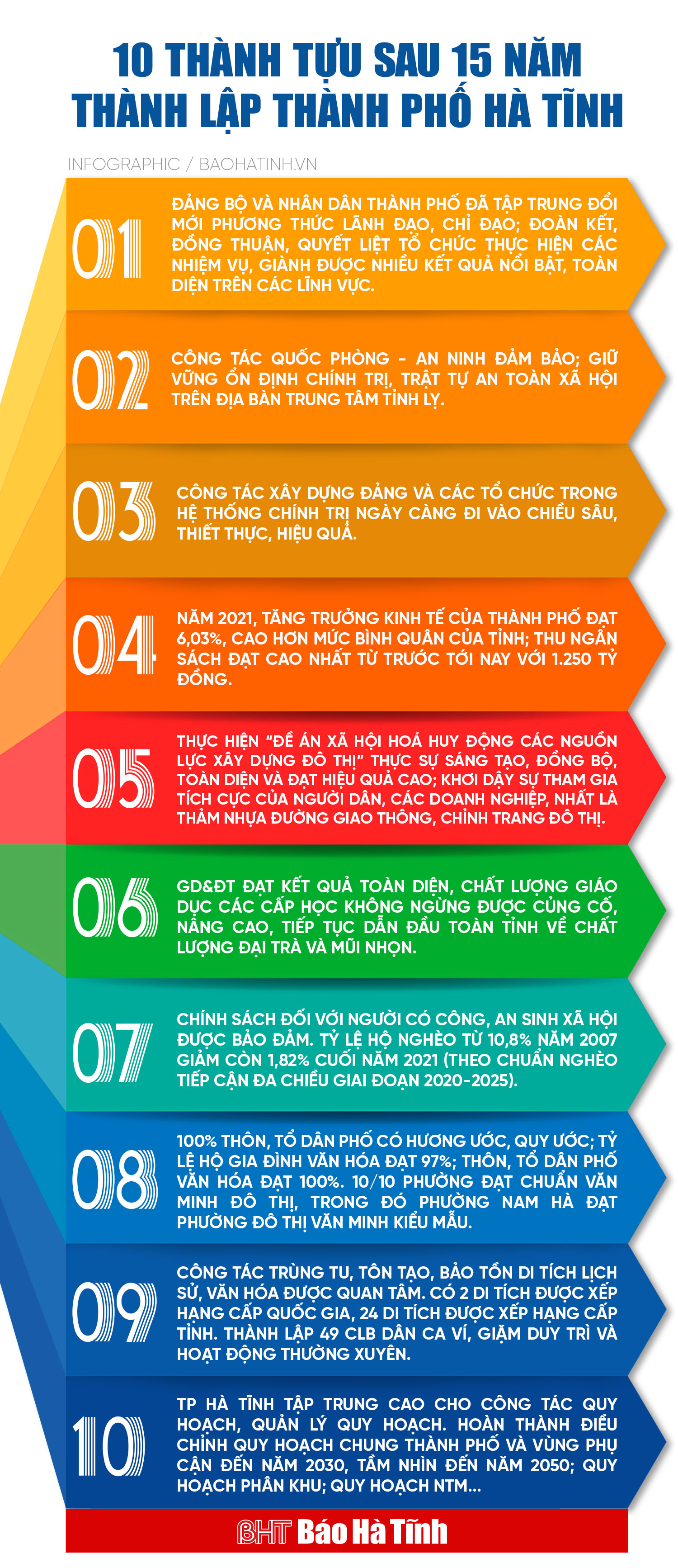 [Infographic] 10 thành tựu sau 15 năm thành lập TP Hà Tĩnh