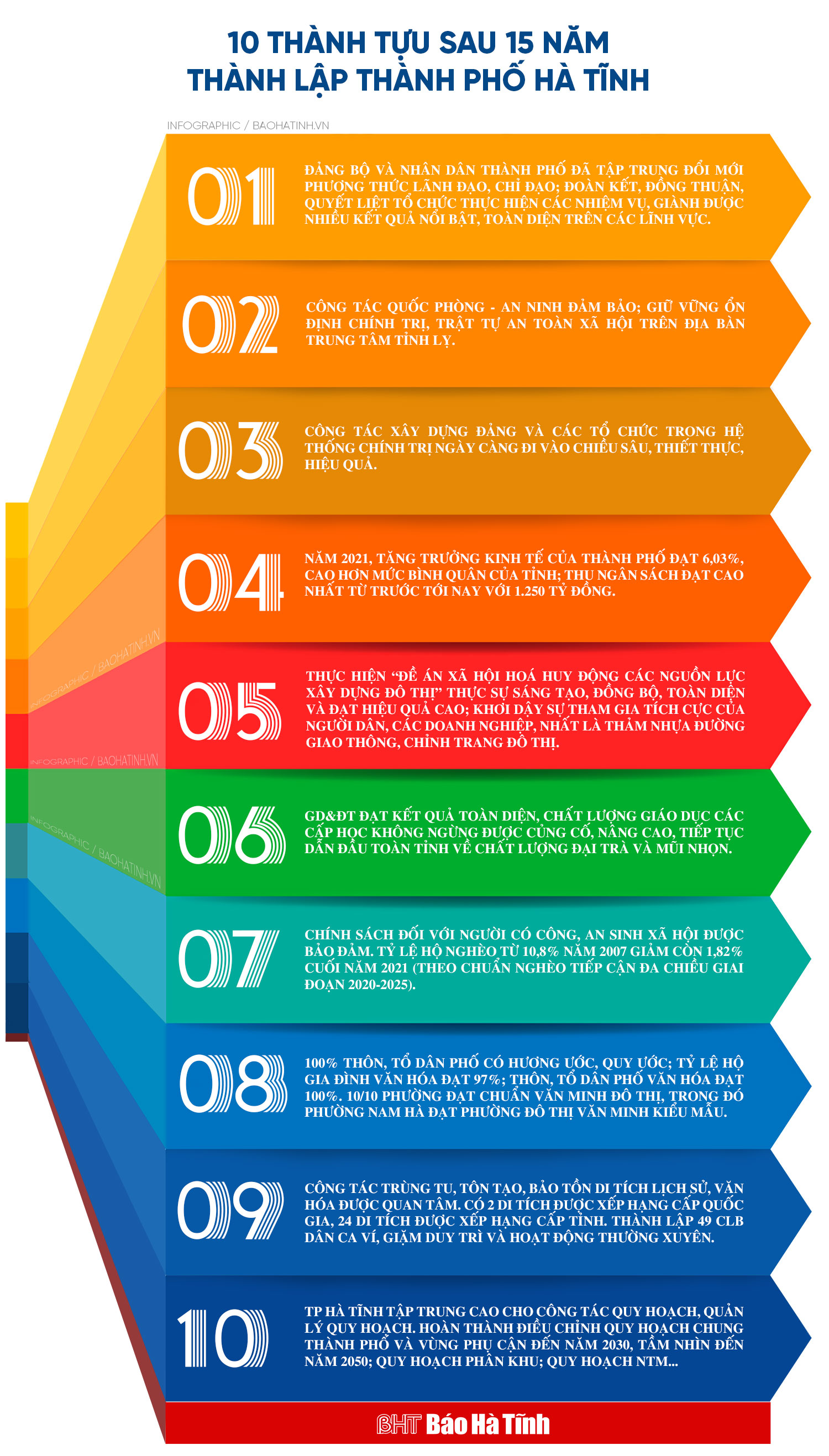 [Infographic] 10 thành tựu sau 15 năm thành lập TP Hà Tĩnh