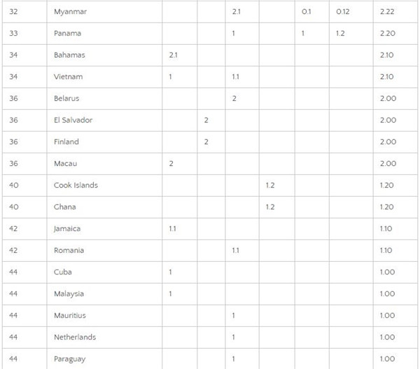 nhan sac viet dung thu bao nhieu tren bang xep hang the gioi