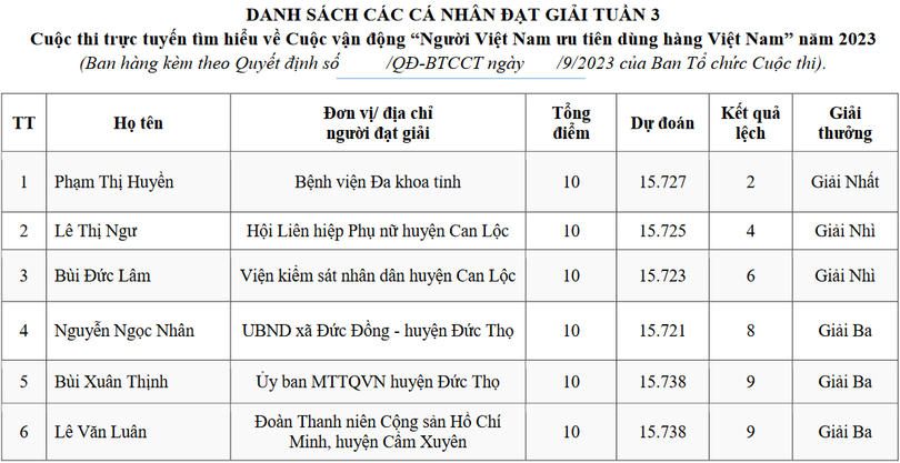 Kết quả tuần 3 Cuộc thi tìm hiểu “Người Việt ưu tiên dùng hàng Việt”